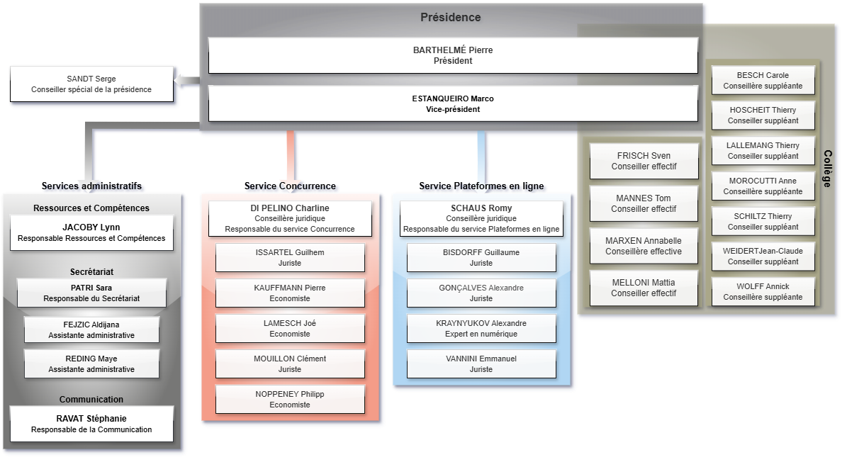 <ul> <li><strong>Présidence</strong><ul> <li>BARTHELMÉ Pierre, Président</li> <li>ESTANQUEIRO Marco, Vice-Président</li> </ul> </li> <li><strong>Conseil juridique</strong><ul> <li>SANDT Serge, Conseiller spécial de la Présidence</li> </ul> </li> <li><strong>Service Ressou<strong></strong>rces et compétences</strong><ul> <li>JACOBY Lynn, Responsable Ressources et Compétences</li> <li><strong>Secrétariat</strong><ul> <li>PATRI Sara, Assistante administrative, Responsable du secrétariat</li> <li>FEJZIC Aldijana, Assistante administrative</li> <li>REDING Maye, Assistante administrative</li> </ul> </li> </ul> </li> <li><strong>Service Communication</strong><ul> <li>RAVAT Stéphanie, Responsable de la communication</li> </ul> </li> <li><strong>Collège</strong><ul> <li>MANNES Tom, Conseiller effectif, membre permanent du Collège</li> <li>MARXEN Annabelle, Conseillère effective, membre permanent du Collège</li> <li>MELLONI Mattia, Conseiller effectif, membre permanent du Collège</li> </ul> </li> <li><strong>Service Concurrence</strong><ul> <li>DI PELINO Charline, Conseiller juridique - Responsable du Service Concurrence</li> <li>ISSARTEL Guilhem, Juriste</li> <li>LAMESCH Joé, Économiste</li> <li>MOUILLON Clément, Juriste</li> <li>GEORGIOSKI Petar, Juriste</li> </ul> </li> <li><strong>Service Plateformes en ligne</strong><ul> <li>SCHAUS Romy, Conseillère juridique - Responsable du Service Plateformes en ligne</li> <li>BISDORFF Guillaume, Juriste</li> <li>GONÇALVES Alexandre, Juriste</li> <li>KRAYNYUKOV Alexandre, Expert en numérique</li> <li>VANNINI Emmanuel, Juriste</li> </ul> </li> </ul>